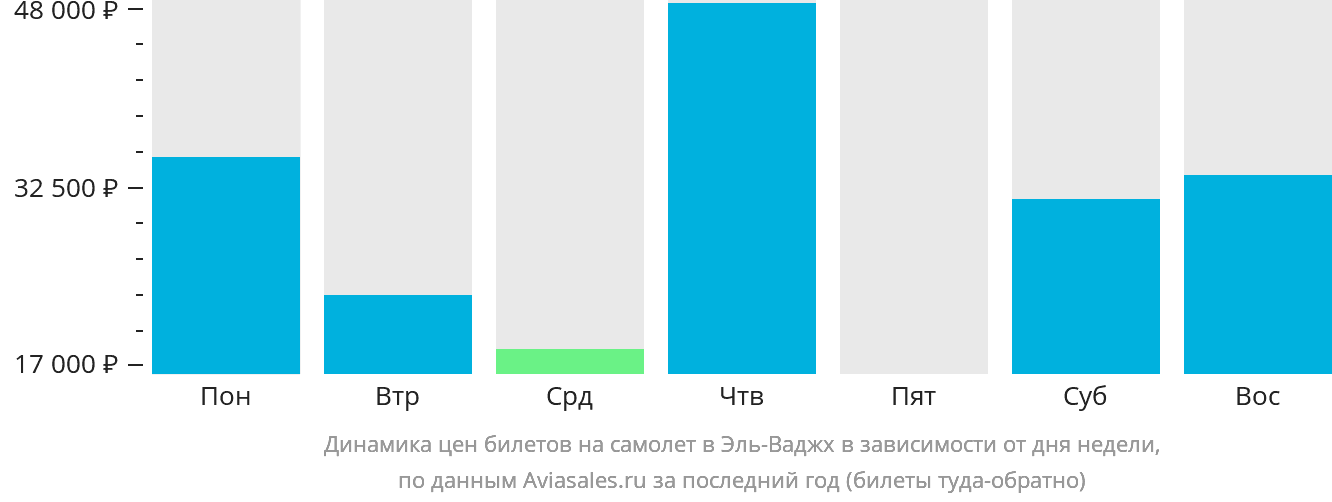 Динамика цен билетов на самолёт в Эль-Ваджх в зависимости от дня недели