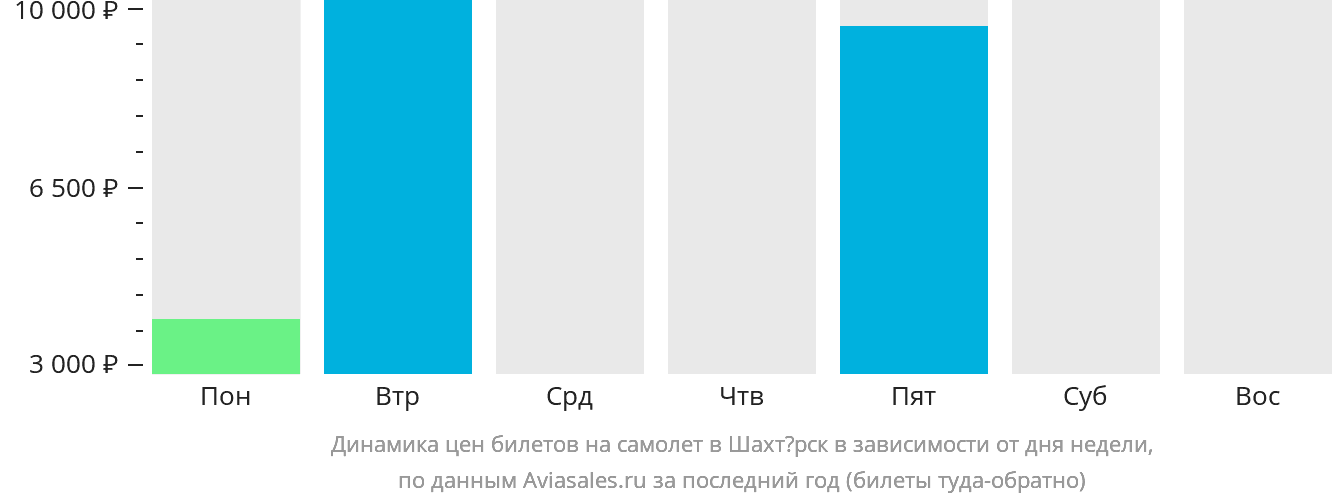 Динамика цен билетов на самолёт в Шахтёрск в зависимости от дня недели