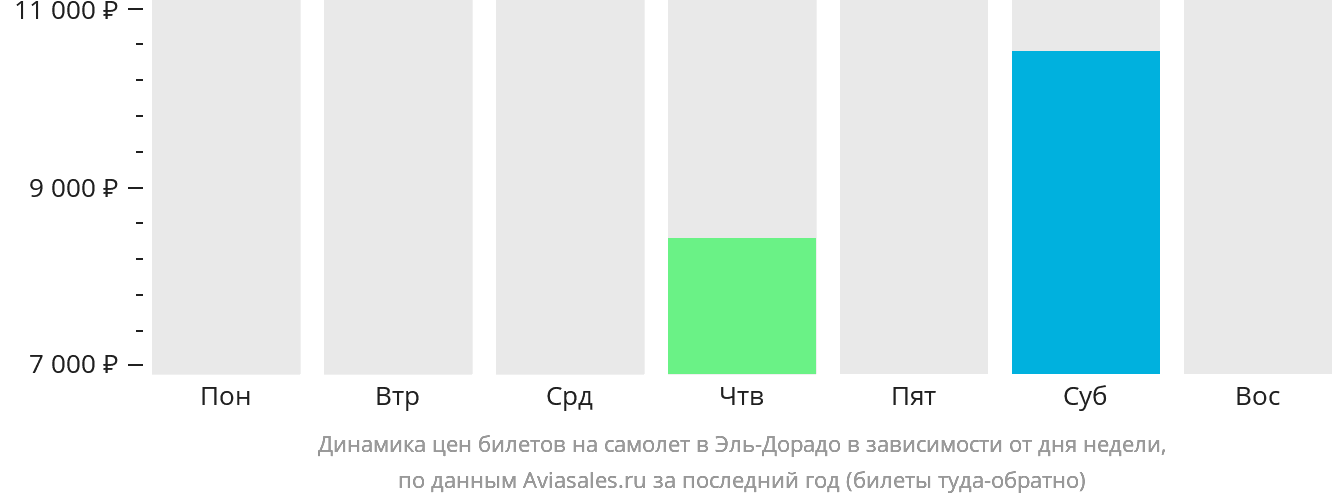 Динамика цен билетов на самолёт в Эль-Дорадо в зависимости от дня недели