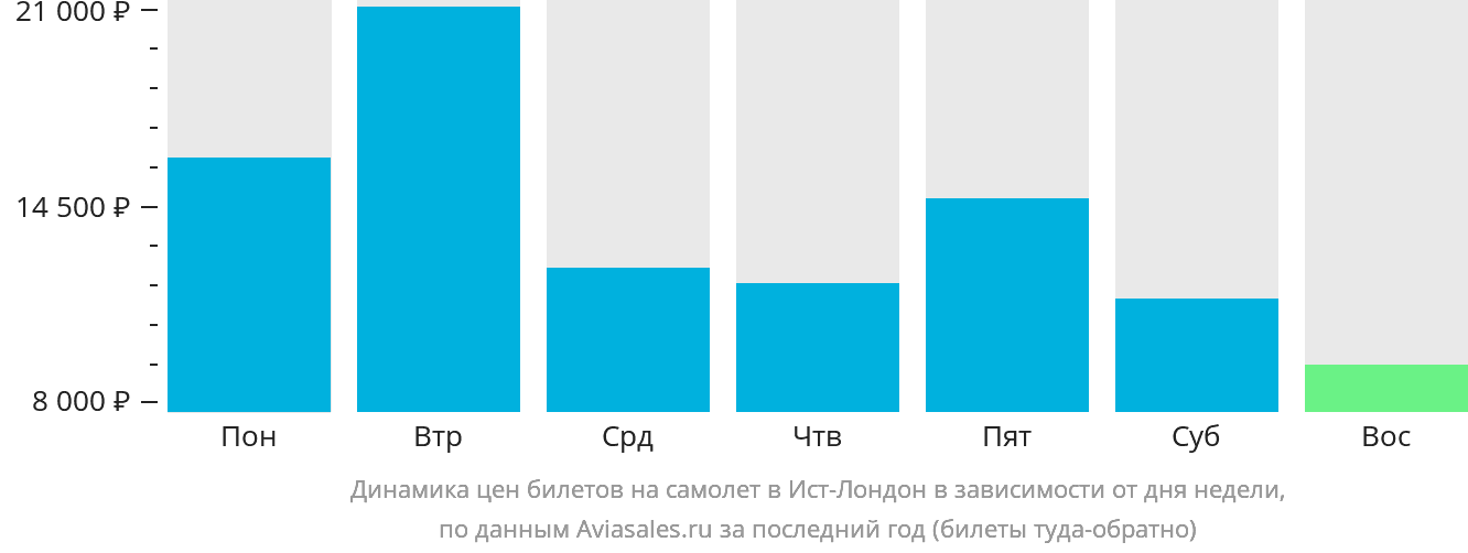 Динамика цен билетов на самолёт в Ист-Лондон в зависимости от дня недели