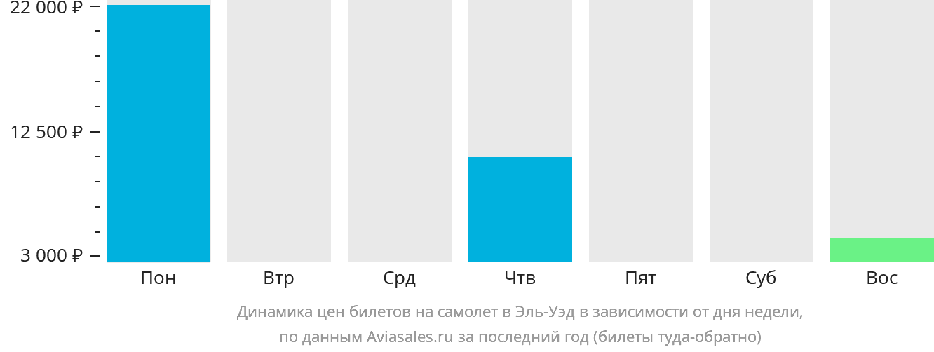 Динамика цен билетов на самолёт в Эль-Уэд в зависимости от дня недели