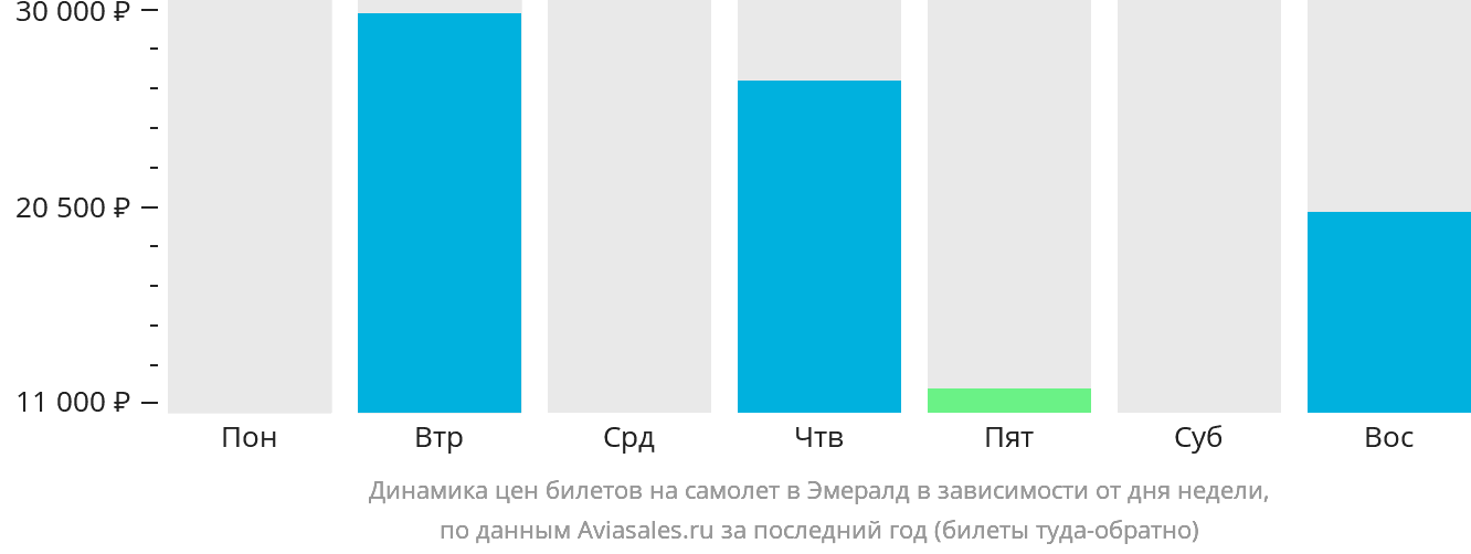 Динамика цен билетов на самолёт в Эмералд в зависимости от дня недели