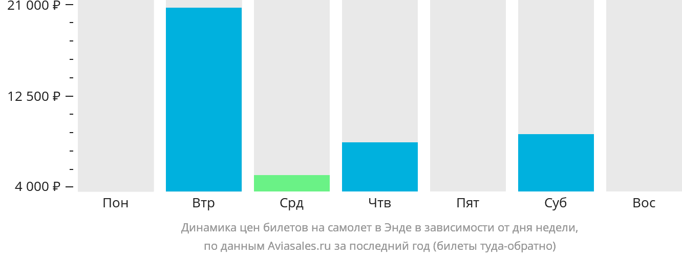 Динамика цен билетов на самолёт в Энде в зависимости от дня недели