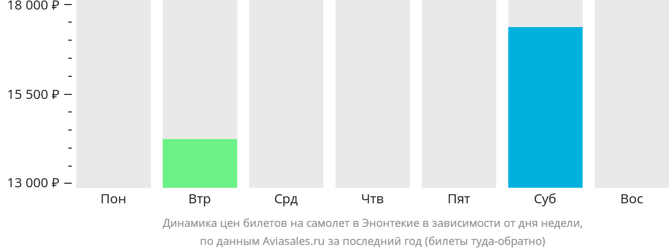 Динамика цен билетов на самолёт в Энонтекиё в зависимости от дня недели