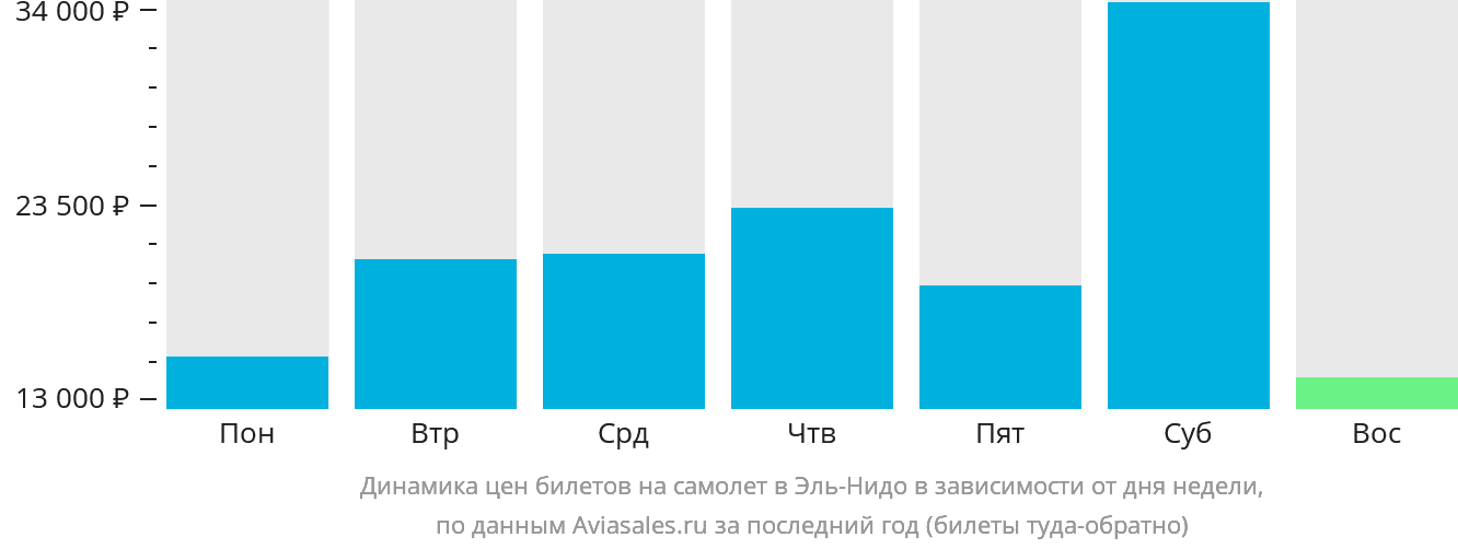 Динамика цен билетов на самолёт в Эль-Нидо в зависимости от дня недели