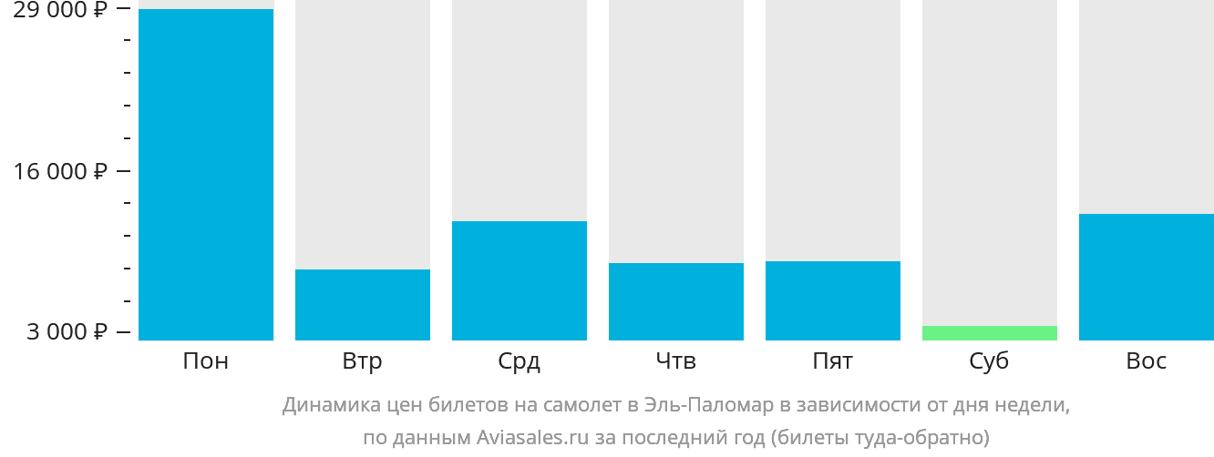 Динамика цен билетов на самолёт в Эль-Паломар в зависимости от дня недели