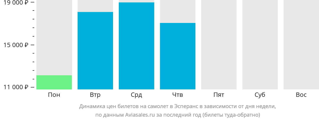 Динамика цен билетов на самолёт в Эсперанс в зависимости от дня недели