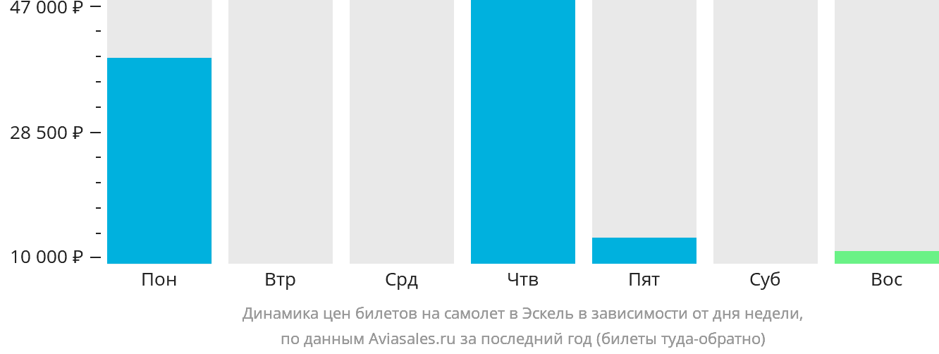 Динамика цен билетов на самолёт в Эскель в зависимости от дня недели