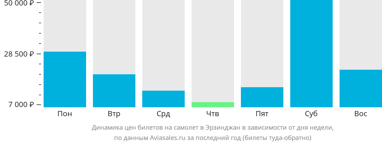 Динамика цен билетов на самолёт в Эрзинджан в зависимости от дня недели