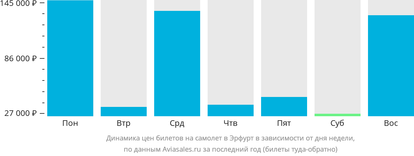 Динамика цен билетов на самолёт в Эрфурт в зависимости от дня недели
