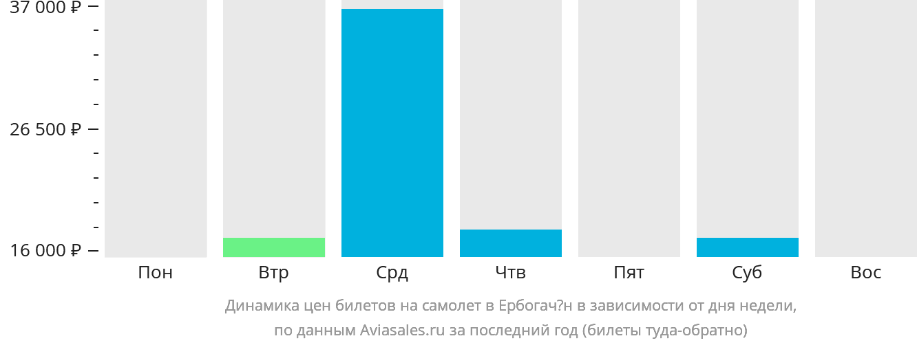 Динамика цен билетов на самолёт в Ербогачён в зависимости от дня недели