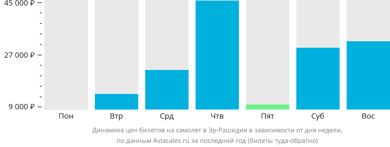 Динамика цен билетов на самолёт в Эр-Рашидия в зависимости от дня недели