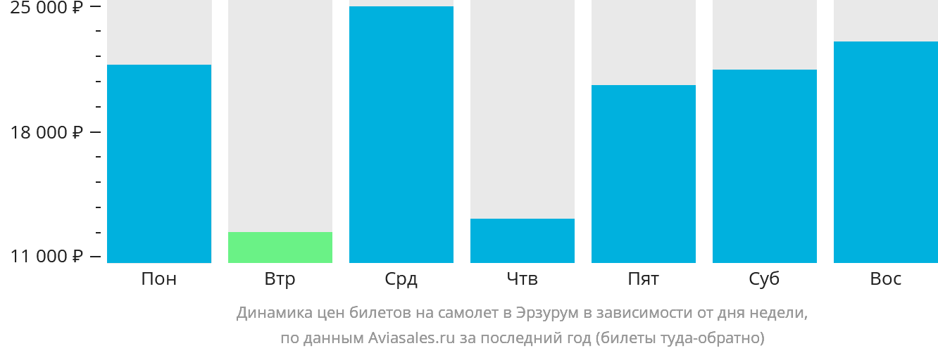 Динамика цен билетов на самолёт в Эрзурум в зависимости от дня недели