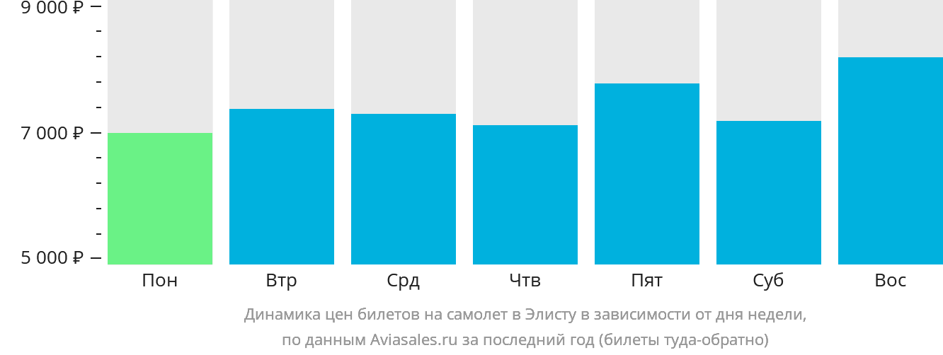 Динамика цен билетов на самолёт в Элисту в зависимости от дня недели