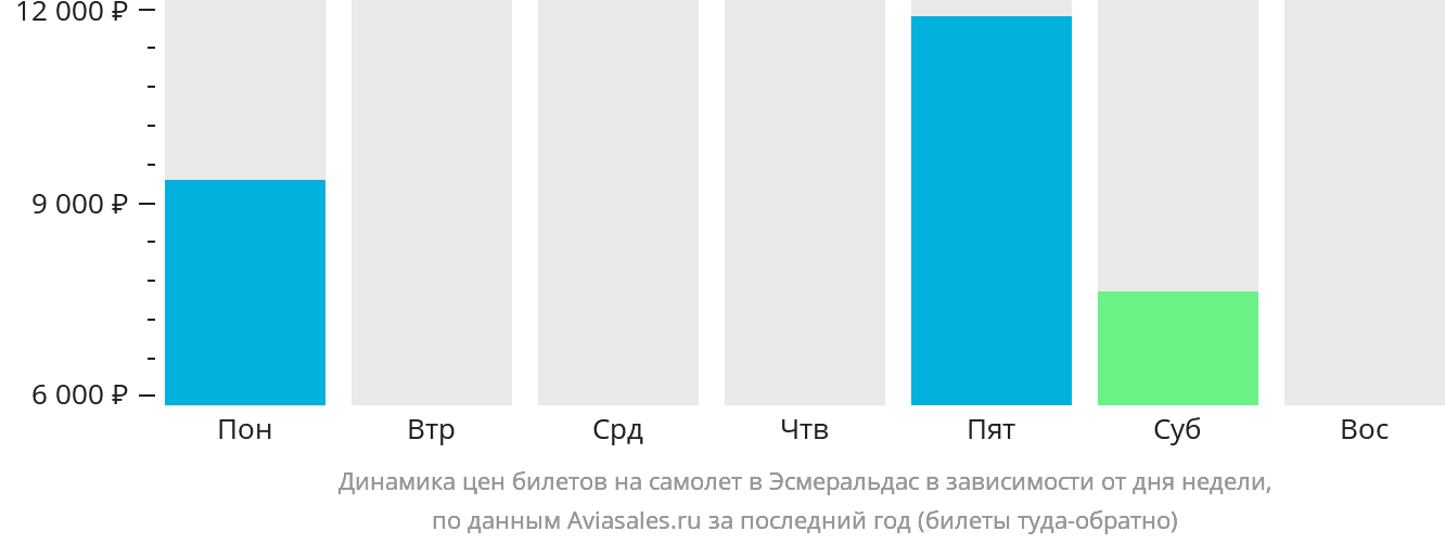 Динамика цен билетов на самолёт в Эсмеральдас в зависимости от дня недели