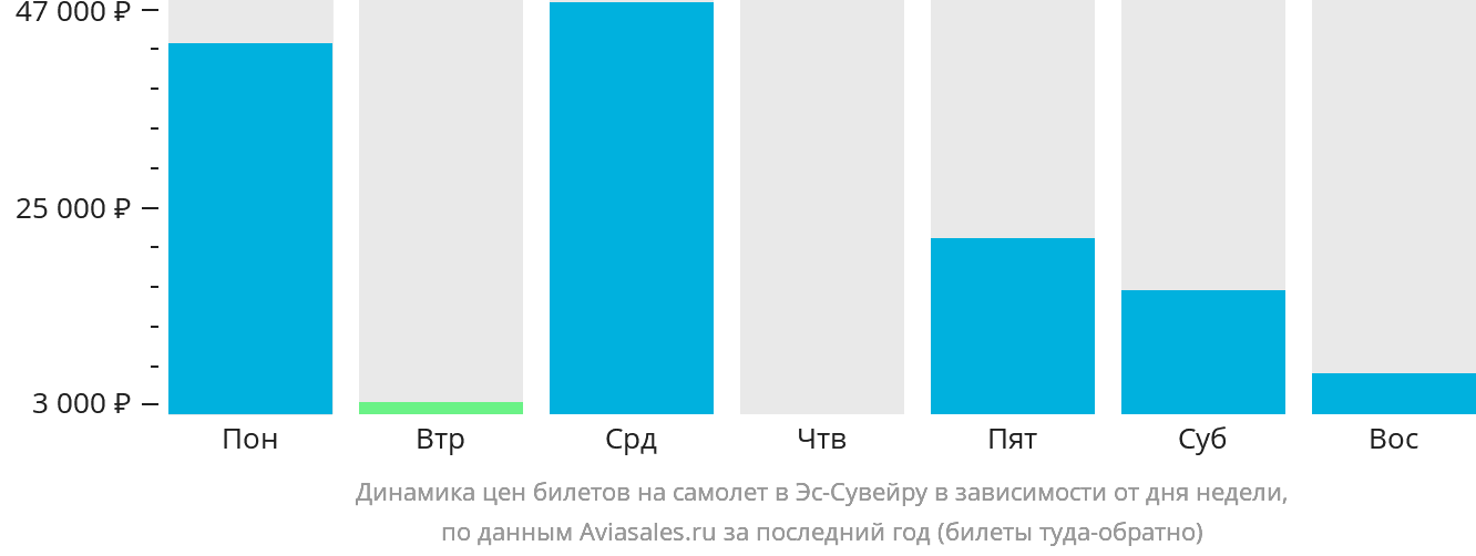 Динамика цен билетов на самолёт в Эс-Сувейру в зависимости от дня недели