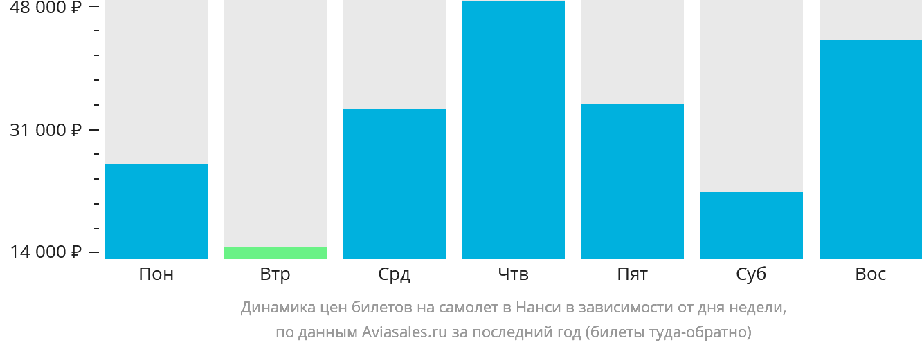 Динамика цен билетов на самолёт в Нанси в зависимости от дня недели