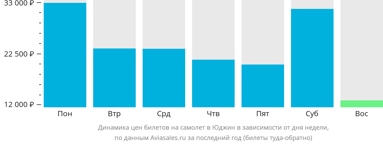 Динамика цен билетов на самолёт в Юджин в зависимости от дня недели
