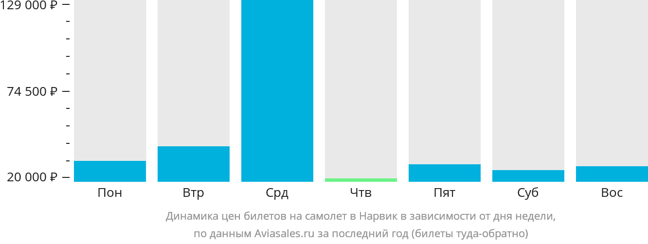 Динамика цен билетов на самолёт в Нарвик в зависимости от дня недели