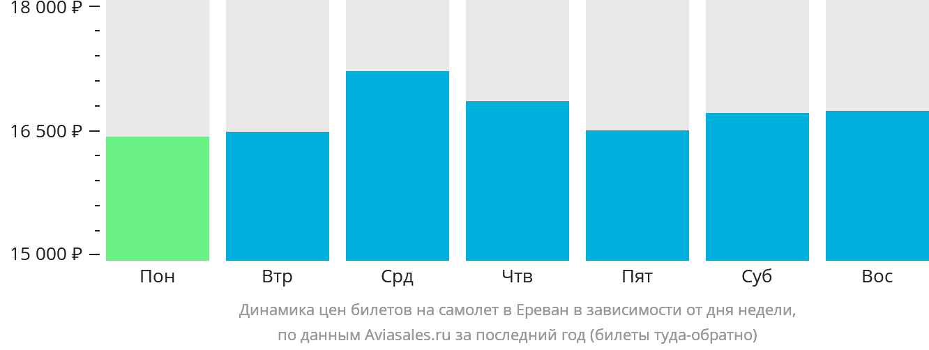 Динамика цен билетов на самолёт в Ереван в зависимости от дня недели