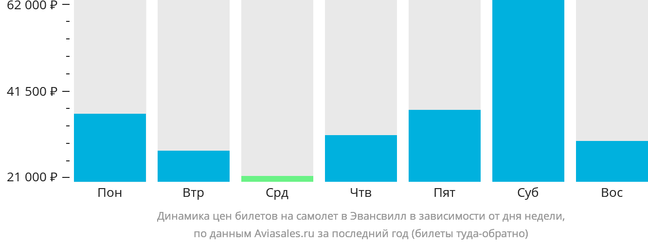 Динамика цен билетов на самолёт в Эвансвилл в зависимости от дня недели