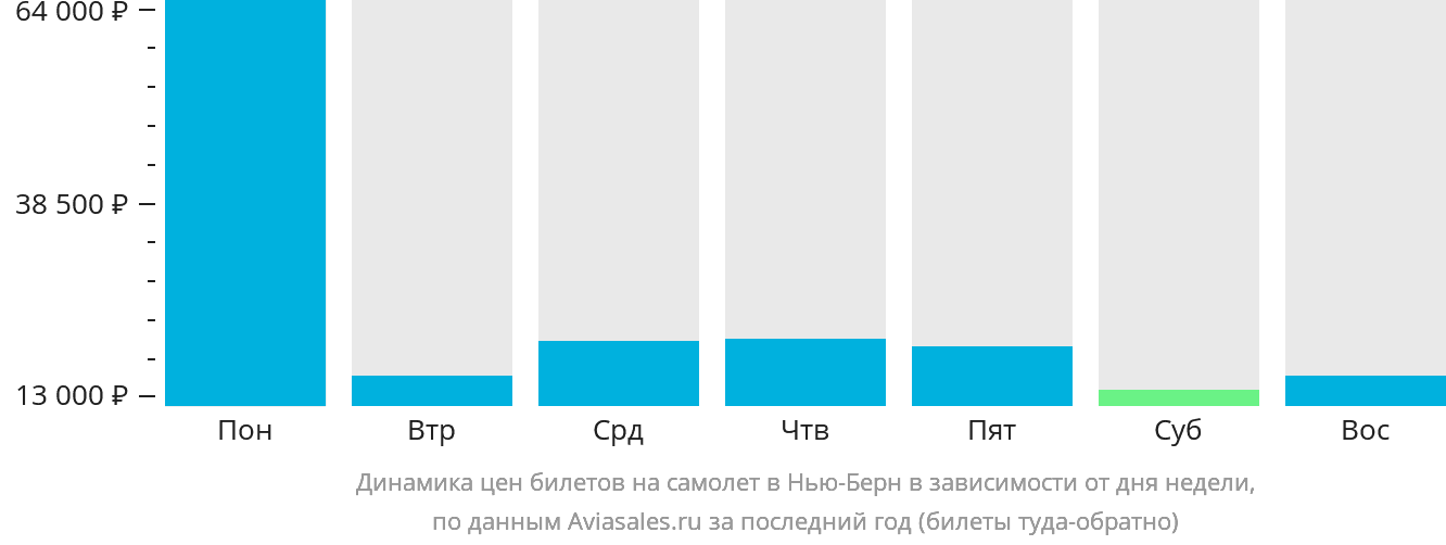 Динамика цен билетов на самолёт в Нью-Берн в зависимости от дня недели