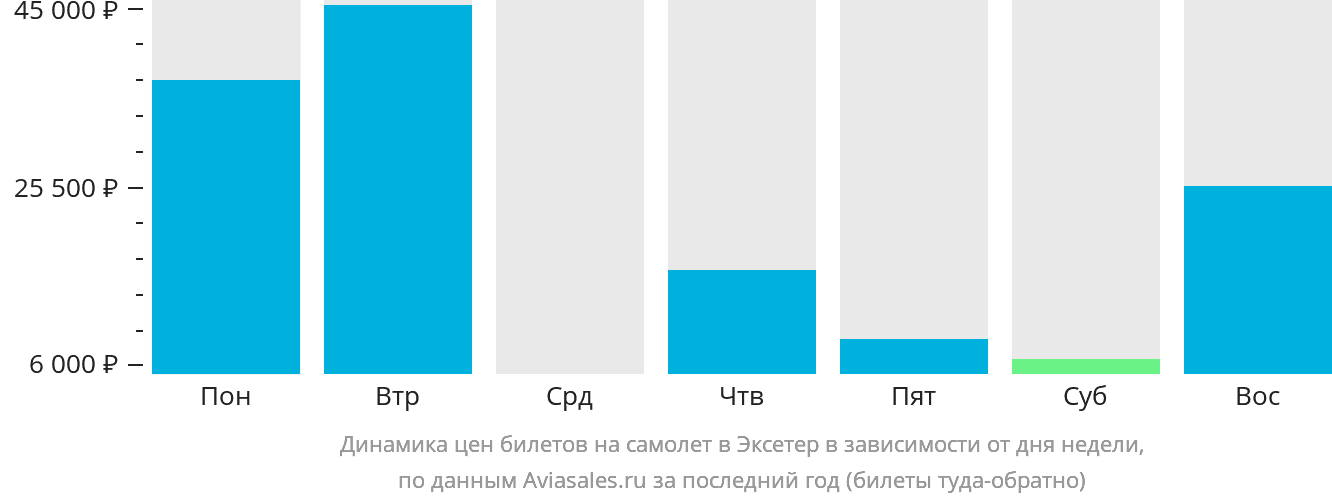 Динамика цен билетов на самолёт в Эксетер в зависимости от дня недели