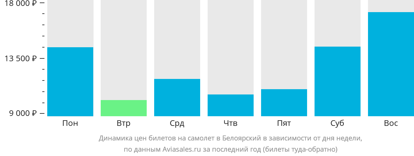 Динамика цен билетов на самолёт в Белоярский в зависимости от дня недели