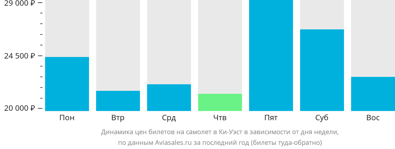 Динамика цен билетов на самолёт в Ки-Уэст в зависимости от дня недели