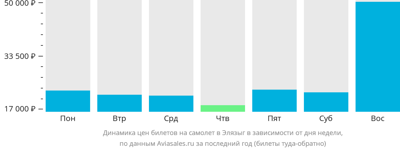 Динамика цен билетов на самолёт в Элязыг в зависимости от дня недели