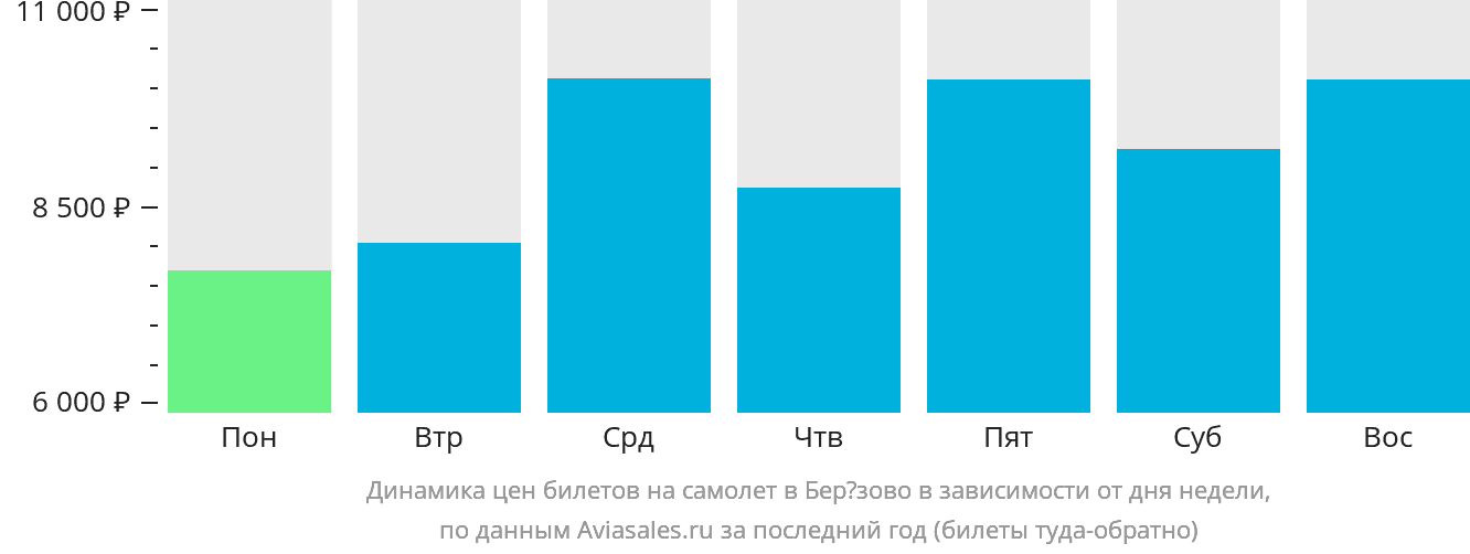 Динамика цен билетов на самолёт в Берёзово в зависимости от дня недели