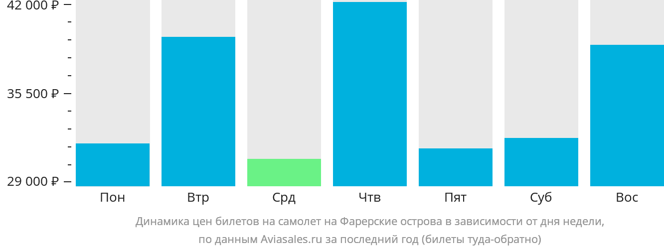 Динамика цен билетов на самолёт на Фарерские острова в зависимости от дня недели