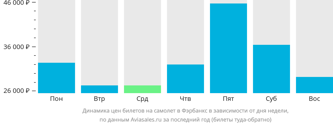 Динамика цен билетов на самолёт в Фэрбанкс в зависимости от дня недели