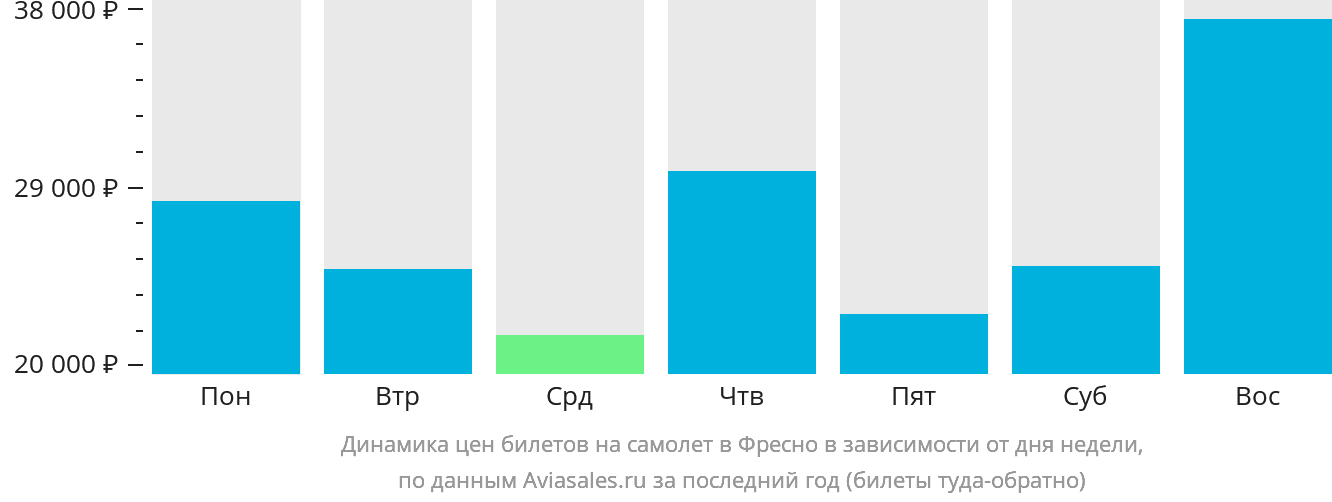 Динамика цен билетов на самолёт в Фресно в зависимости от дня недели