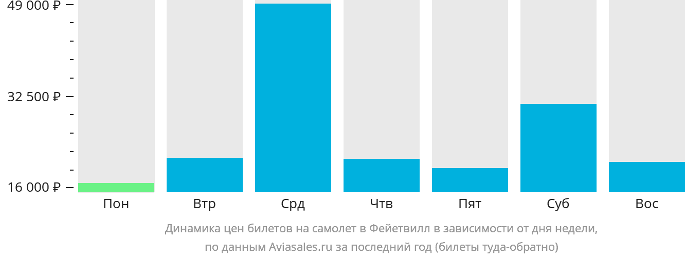 Динамика цен билетов на самолёт в Фейетвилл в зависимости от дня недели