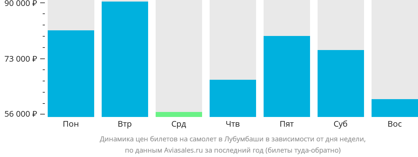 Динамика цен билетов на самолёт в Лубумбаши в зависимости от дня недели