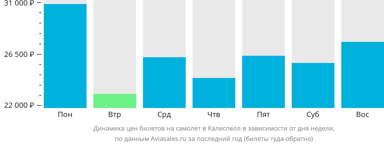 Динамика цен билетов на самолёт в Калиспелл в зависимости от дня недели