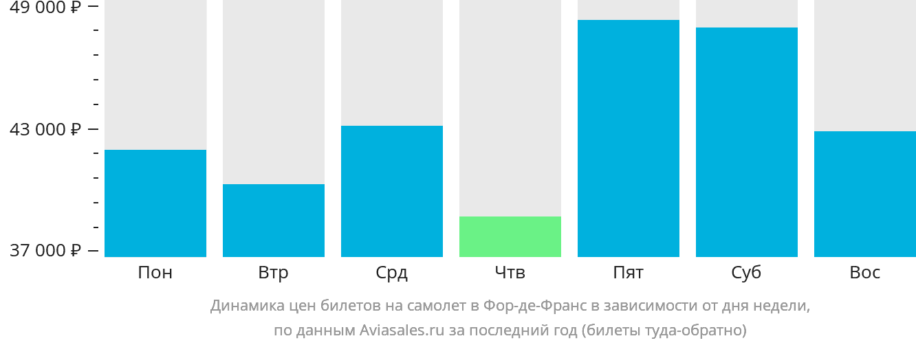 Динамика цен билетов на самолёт в Фор-де-Франс в зависимости от дня недели