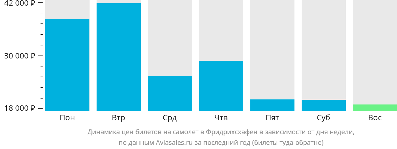 Динамика цен билетов на самолёт в Фридрихсхафен в зависимости от дня недели