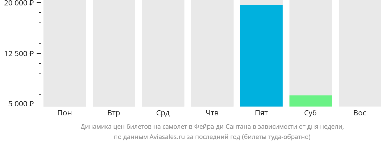 Динамика цен билетов на самолёт в Фейра-ди-Сантана в зависимости от дня недели
