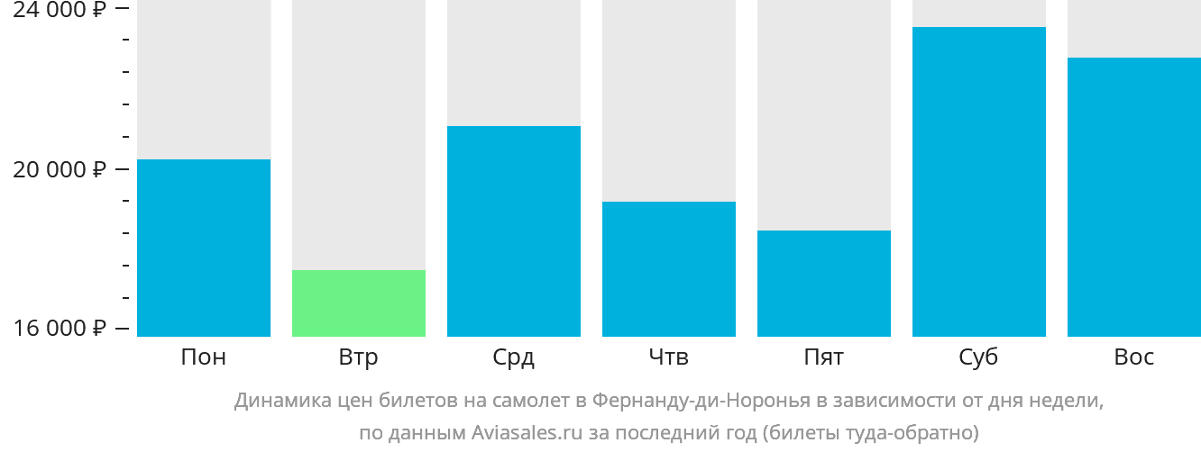 Динамика цен билетов на самолёт в Фернанду-ди-Норонья в зависимости от дня недели