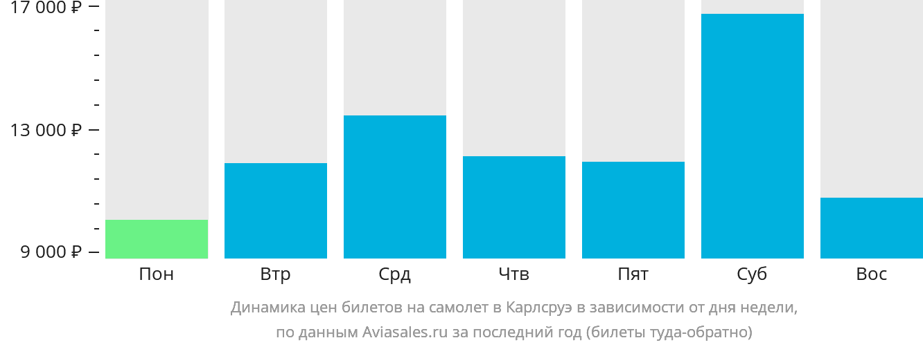 Динамика цен билетов на самолёт в Карлсруэ в зависимости от дня недели