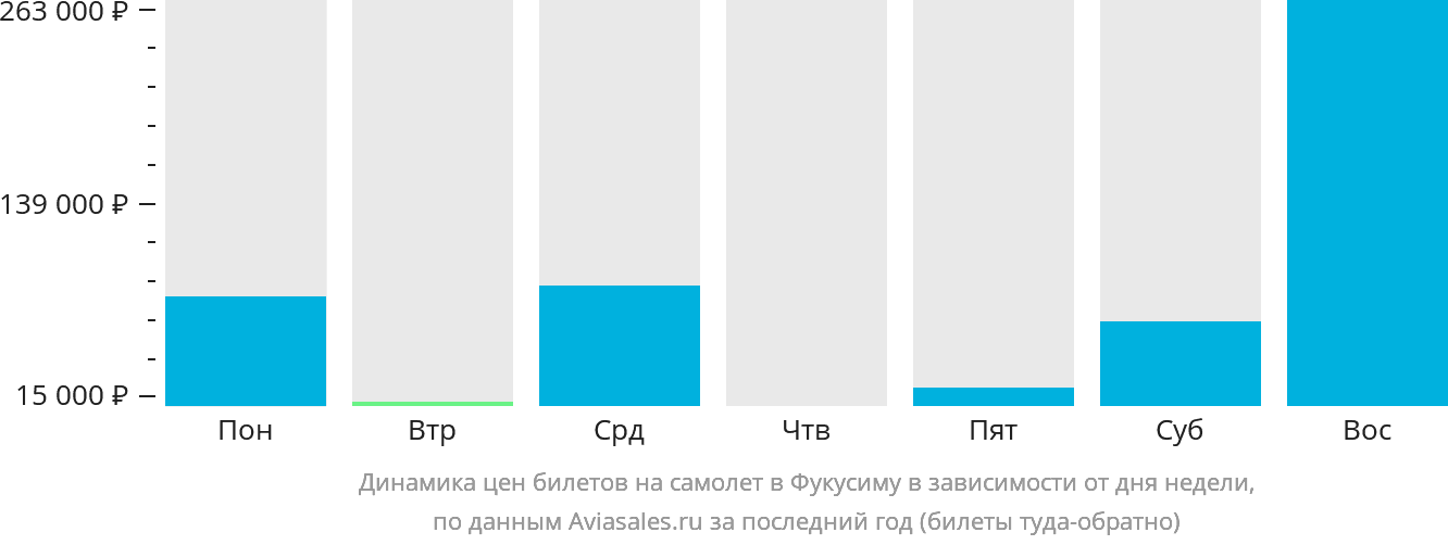 Динамика цен билетов на самолёт в Фукусиму в зависимости от дня недели