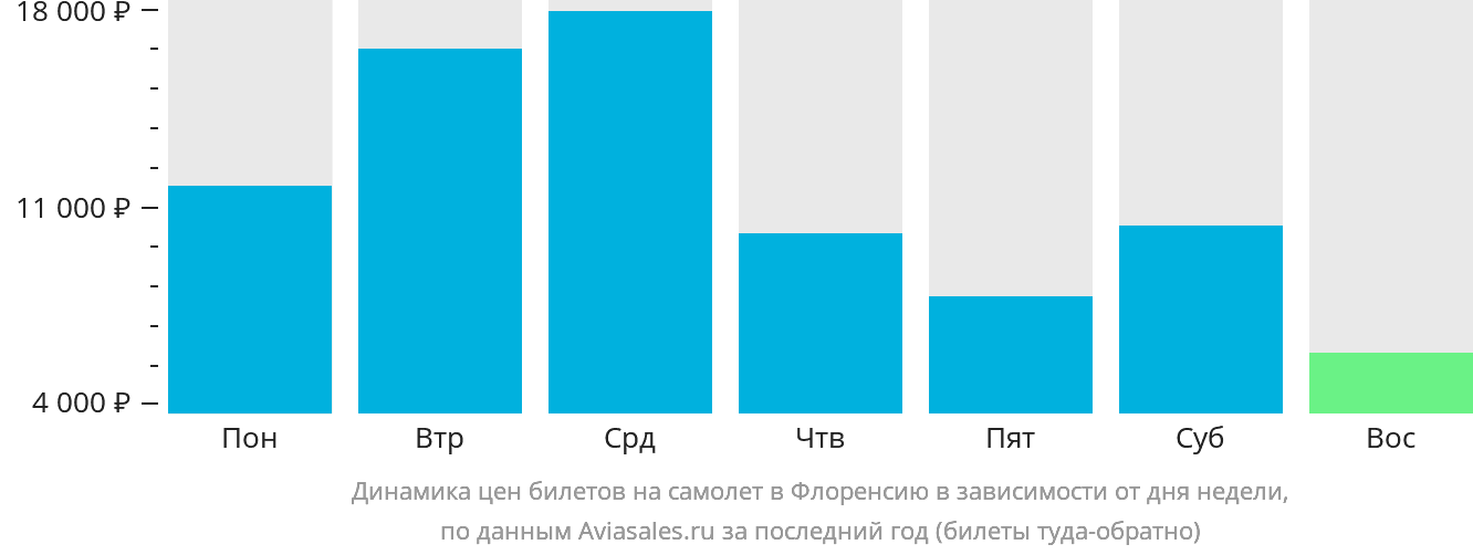 Динамика цен билетов на самолёт в Флоренсию в зависимости от дня недели