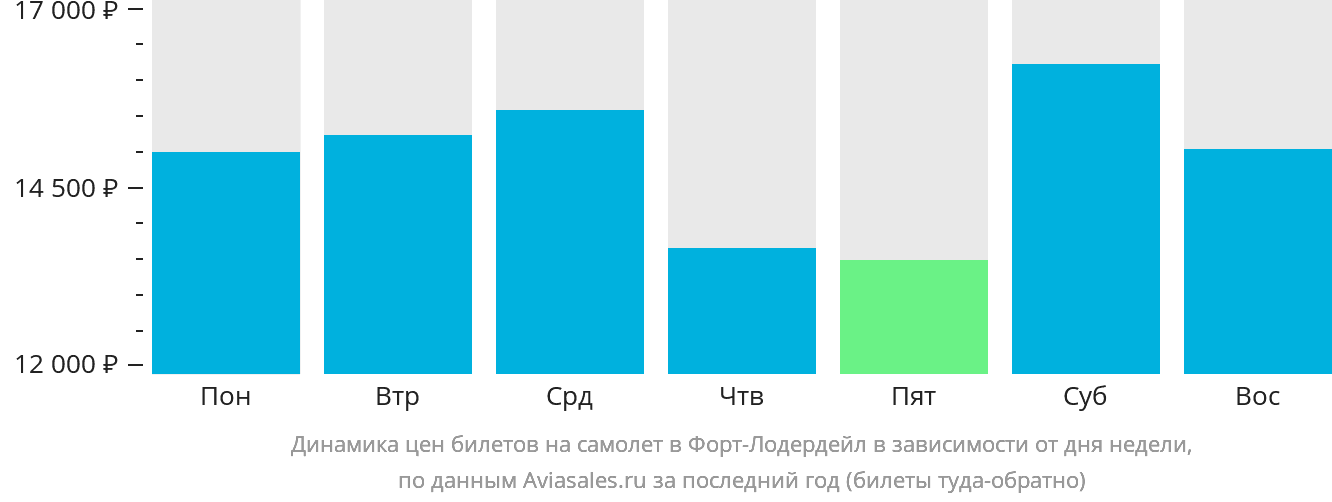 Динамика цен билетов на самолёт в Форт-Лодердейл в зависимости от дня недели