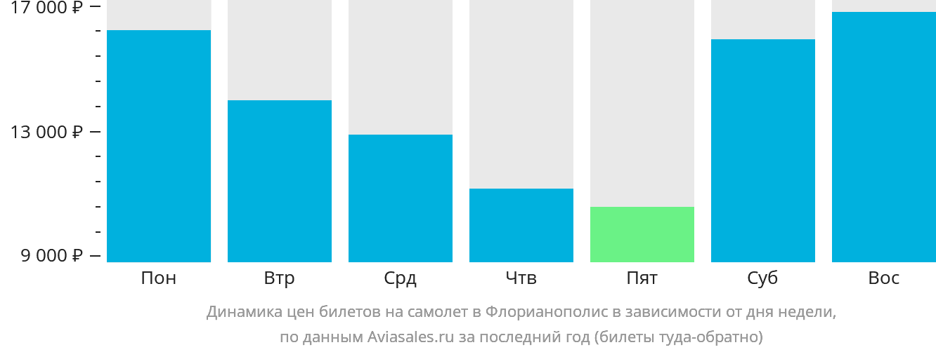 Динамика цен билетов на самолёт в Флорианополис в зависимости от дня недели