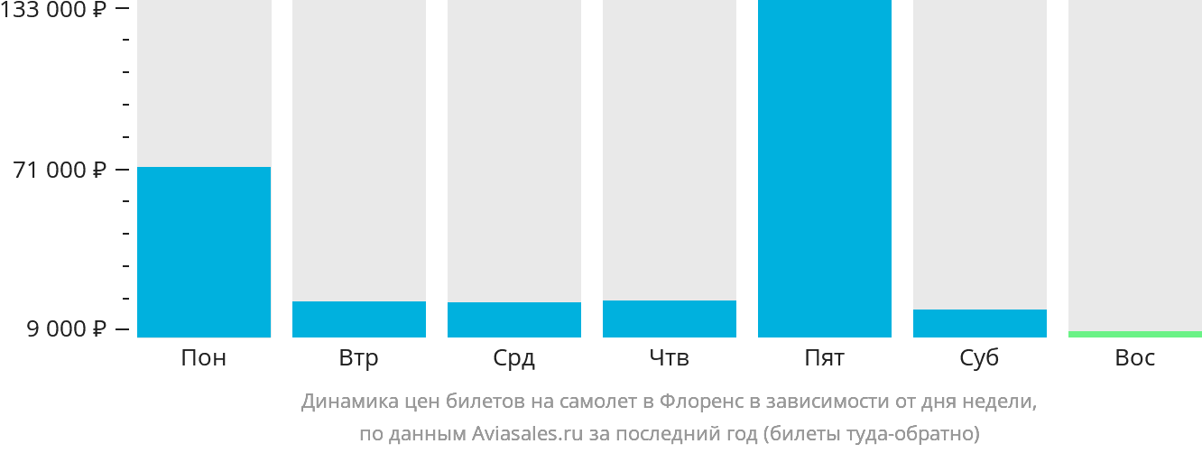 Динамика цен билетов на самолёт в Флоренс в зависимости от дня недели