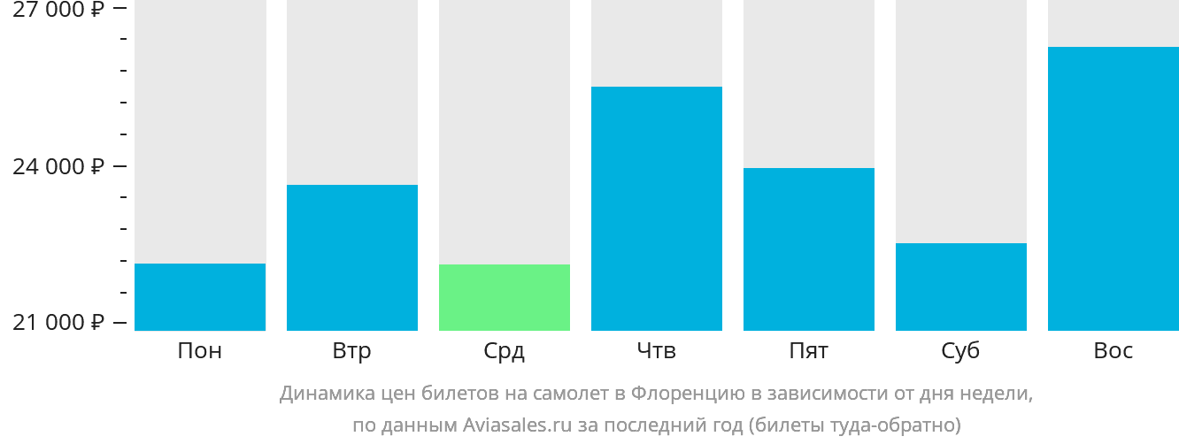 Динамика цен билетов на самолёт в Флоренцию в зависимости от дня недели