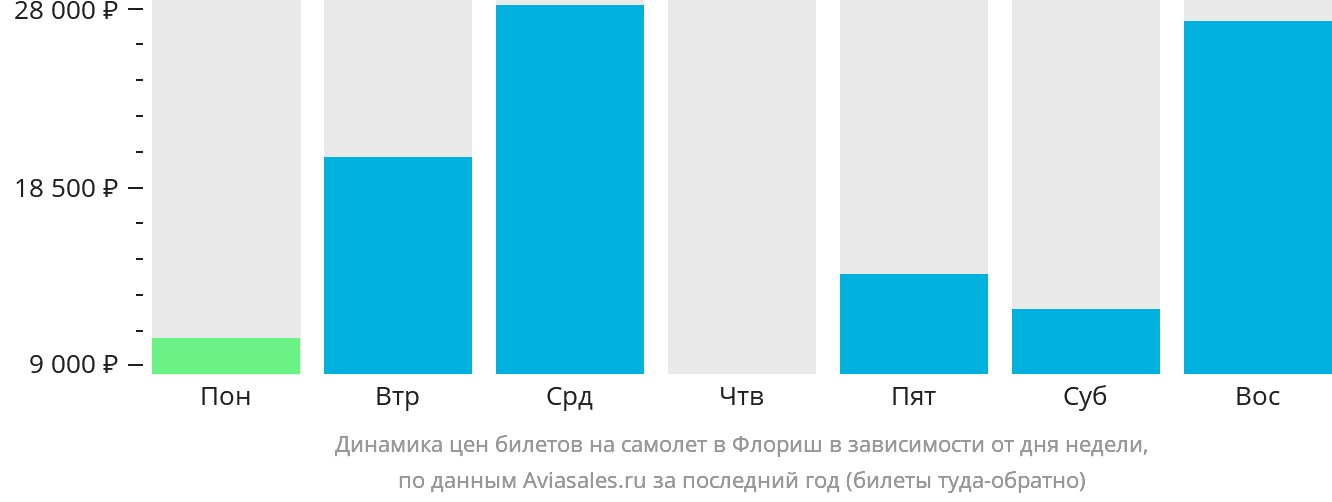 Динамика цен билетов на самолёт в Флориш в зависимости от дня недели