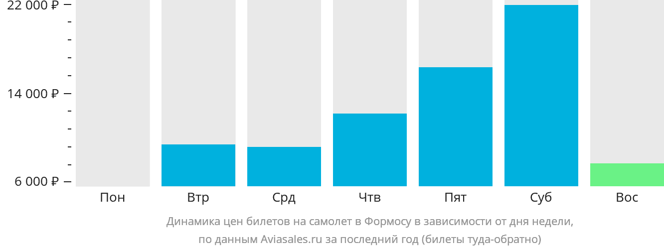Динамика цен билетов на самолёт в Формосу в зависимости от дня недели
